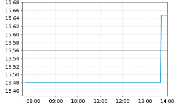 Chart Amundi MSCI Millennials UCITS ETF Acc - Intraday