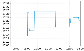 Chart LIF-A.MSCI Dig.Ec.Meta.ESG Sc. - Intraday