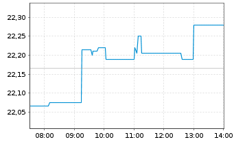 Chart MUL-Am.MSCI Fut.Mobil.ESG Scr. USD - Intraday