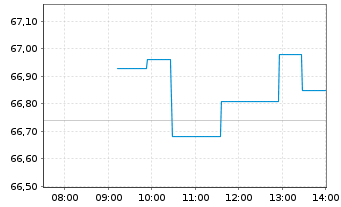 Chart Am.Idx Sols-A.MSCI Sm.Cit.ESG - Intraday