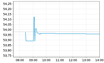 Chart Amundi Euro Corporate SRI 0-3 Y UCITS ETF DR - Intraday