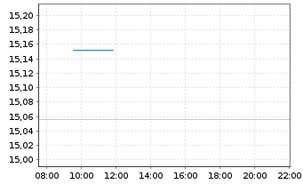 Chart Amundi Core USD Corporate Bond UCITS ETF Dist - Intraday