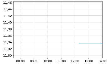 Chart BGF-Blackr.Circ.Economy Fd Act.Nom.A2 USD Acc.oN - Intraday