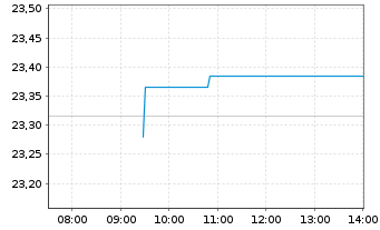 Chart UBS(L)FS-MSCI EM ex CN UCITS - Intraday