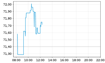 Chart AIS-AM.MSCI EMU ESG LEAD.SEL. - Intraday