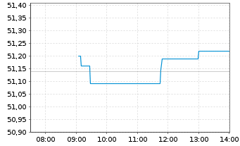 Chart AIS-Amundi MSCI EM SRI PAB USD - Intraday