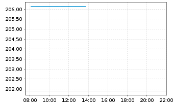 Chart OSSIAM L.-O.EO G.Bds 3-5y C.R. - Intraday