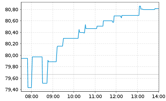 Chart Amundi IF-Am.ST.Eur.600 Banks - Intraday