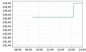 Chart Amundi IF-L.ST.Eu.600 Bas.Res. - Intraday