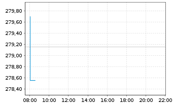 Chart Amundi STOXX Europe 600 Basic Materials UCITS Dist - Intraday