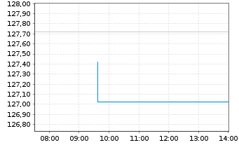 Chart Amundi STOXX Europe 600 Consumer Staples UCITS - Intraday