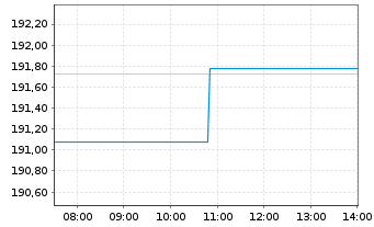 Chart Amundi IF-L.ST.Eur.600 Healthc - Intraday
