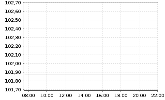 Chart Amundi IF-L.ST.Eu.600 Insuran. - Intraday