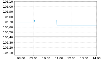 Chart Amundi STOXX Europe 600 Energy Screened UCITS Dist - Intraday