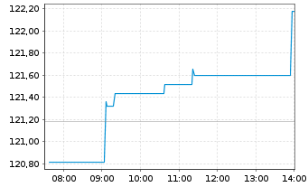 Chart Amundi IF-L.ST.Eur.600 Technol - Intraday