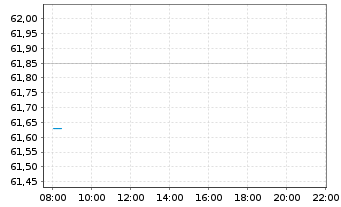 Chart Amundi IF-L.ST.Eur.600 Telecom - Intraday