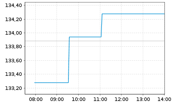 Chart Amundi IF-L.ST.Eur.600 Util. - Intraday