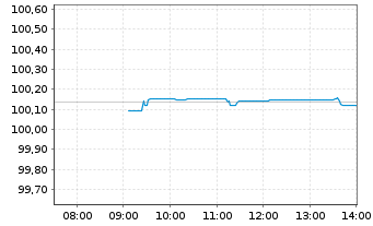 Chart MUL-Amundi Smart.Overn.Return - Intraday