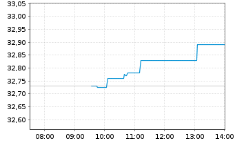 Chart Amundi I.S.-AMUND.PRIME EUROPE - Intraday