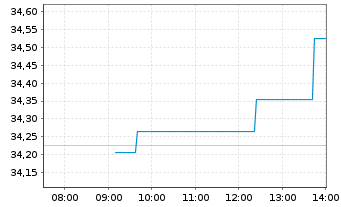 Chart Amundi Ind.S.-A.PRIME EUROZONE - Intraday