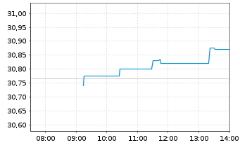 Chart Amundi Inde.Sol.-A.PRIME JAPAN - Intraday