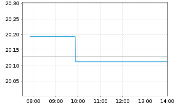 Chart Amundi Core EUR Corporate Bond UCITS ETF Acc - Intraday