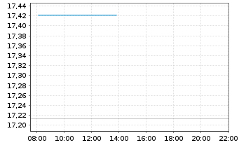Chart Amundi In.S.-A.PRIME GL.GOVIES - Intraday