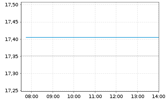 Chart Amundi I.S.-A.PRIM.US TREASURY - Intraday