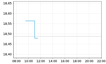 Chart Amundi Core USD Corporate Bond UCITS ETF Acc - Intraday