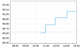 Chart Amundi DAX II UCITS ETF Dist - Intraday