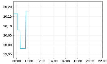 Chart Amundi LevDAX 2x UCITS ETF Dist - Intraday