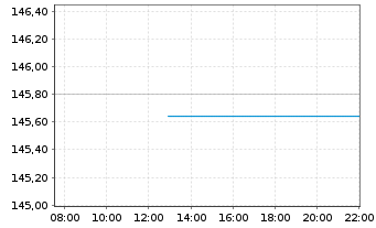 Chart Amundi EUR GovBond 15+Y UCITS ETF Dist - Intraday