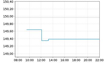 Chart Amundi EUR GovBond 5-7Y UCITS ETF Dist - Intraday