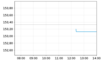 Chart MUL-LY.EO Go.Bd 7-10Y(DR)U.E. - Intraday