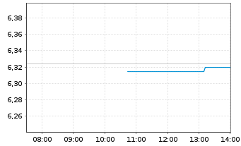 Chart UBSLFS-UBS BBG Jpn Gov1-3 UETF - Intraday