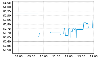 Chart AIS-Amundi MSCI Em.ESG U.Sel. - Intraday