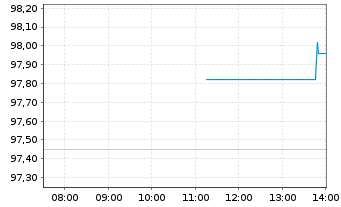 Chart Amundi MSCI EMU SRI PAB UCITS ETF DR C - Intraday