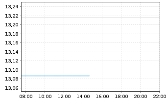 Chart BGF - World Healthscience Fd Act.N. A4 Dis.USD oN - Intraday