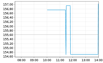 Chart ARERO Der Weltfonds - ESG Inhaber-Anteile LC o.N. - Intraday