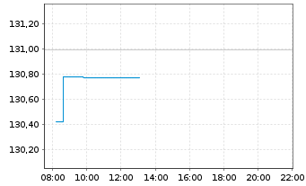 Chart boerse.de-Aktienfonds Inhaber-Ant. V EUR Acc. o.N. - Intraday