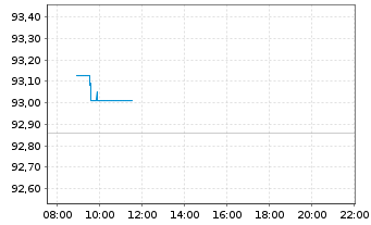 Chart AIS-Am.MSCI Eur.Clim.Trans.CTB - Intraday