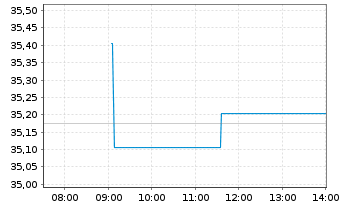 Chart Amundi Core MSCI Japan UCITS ETF EUR Hedged Dist - Intraday