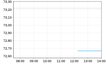 Chart Robeco Cap.Gr.Fds-Smart Energy Act.Nom.D EUR Acc. - Intraday