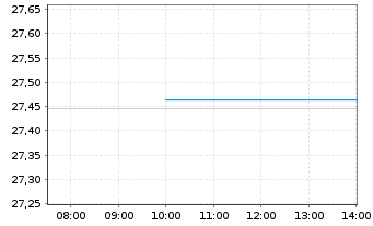 Chart XtrackersII-JPM EM LGB UC.ETF - Intraday