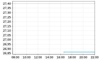 Chart AMUNDI INDEX SO.-PR.UK M.S.CAP ETF DR GBP Dis - Intraday