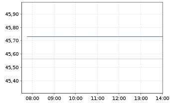 Chart AMUNDI Idx Sol.- EO AGG SRI - Intraday