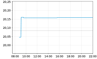 Chart AM. IDX SO.-PRI.US TRE.BD 0-1Y - Intraday