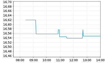 Chart BNP PARIBAS EASY-E.Gl.E.B.Eco. - Intraday