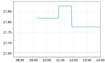 Chart BNPP Easy-Low Carb.300 Wld PAB - Intraday
