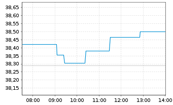 Chart Amundi S&P Euroz PAB UCITS ETF Acc - Intraday